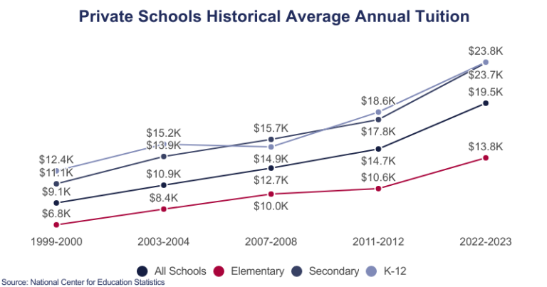How Much Do Private Schools Cost Per Month? A Comprehensive Guide - Van ...